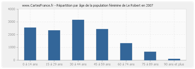 Répartition par âge de la population féminine de Le Robert en 2007